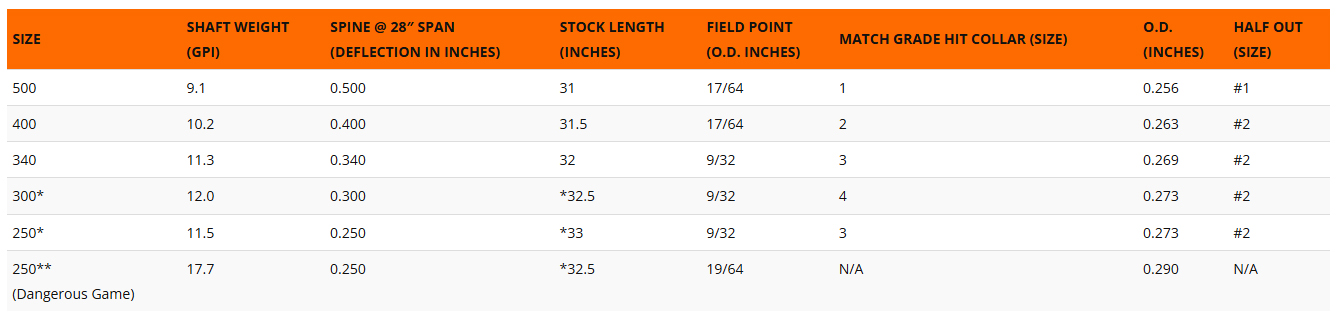 Easton 5MM FMJ Match Grade Arrow Chart